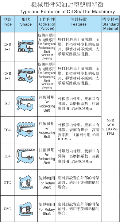 油封截面图CNB GNB TC4 TG4 TB4 OTC OSC.png